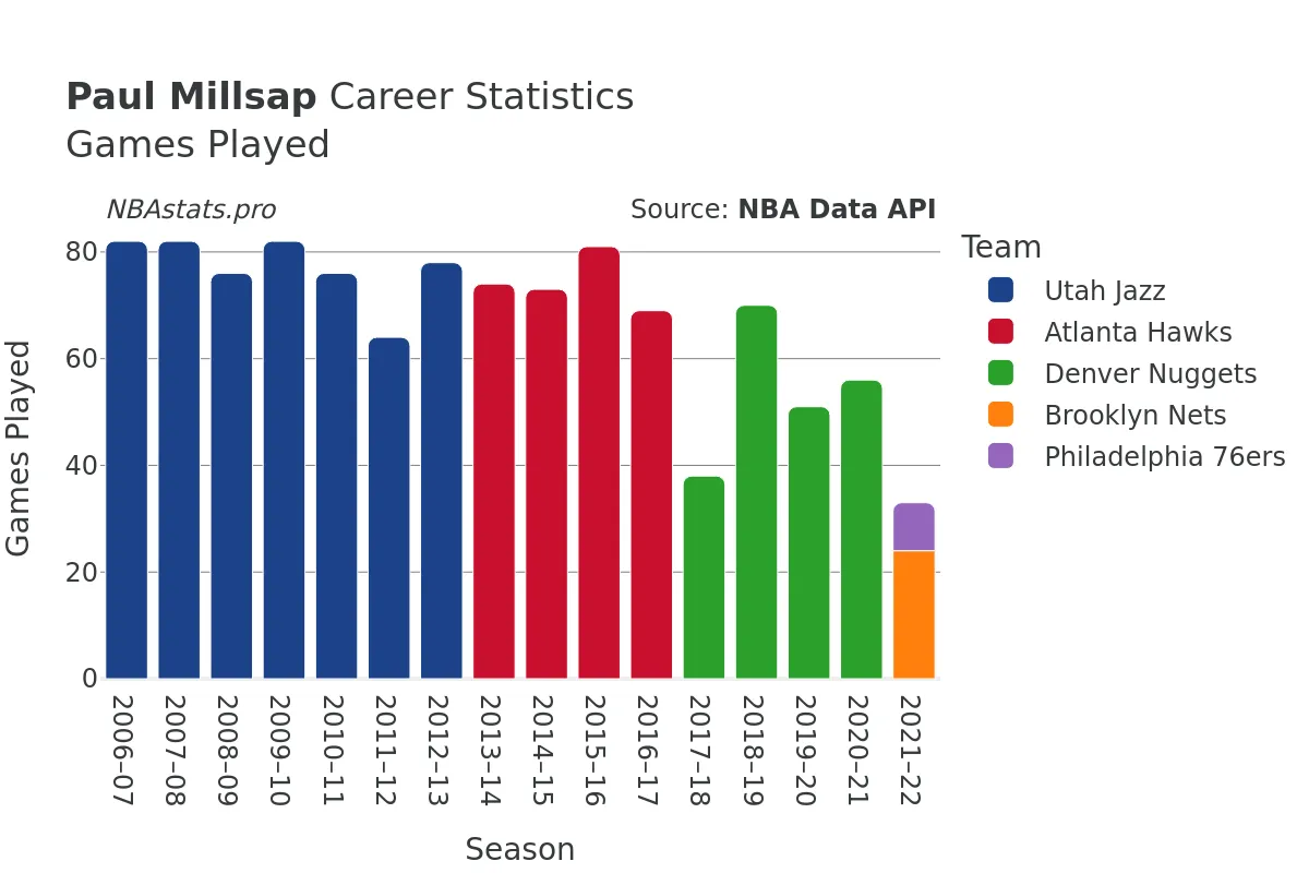 Paul Millsap Games–Played Career Chart
