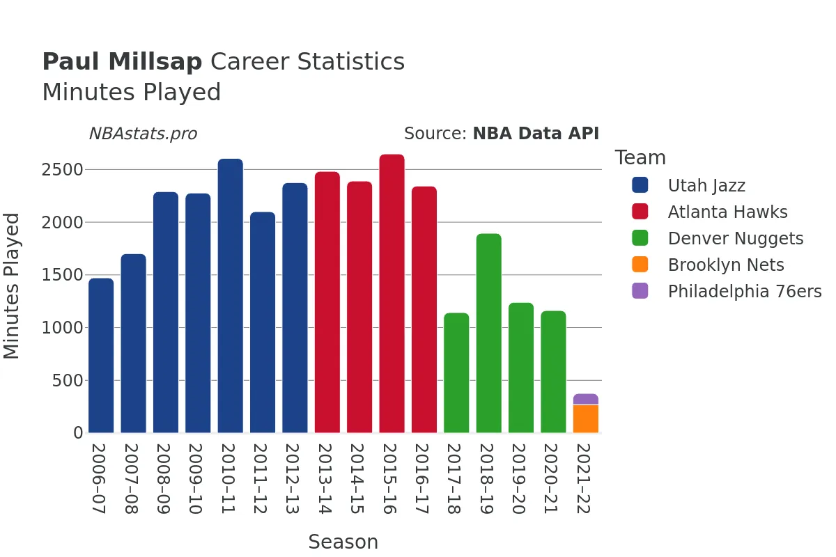 Paul Millsap Minutes–Played Career Chart
