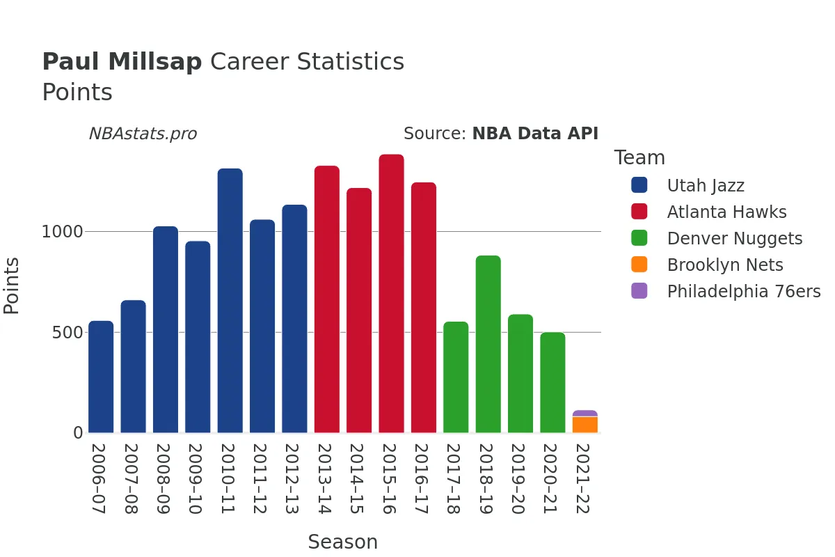 Paul Millsap Points Career Chart