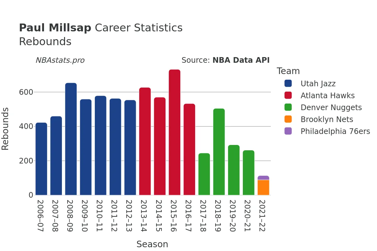 Paul Millsap Rebounds Career Chart