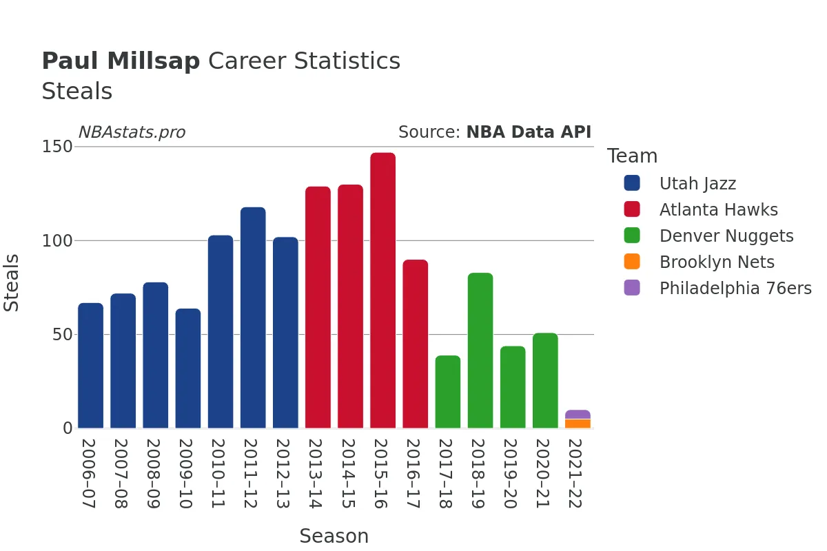 Paul Millsap Steals Career Chart