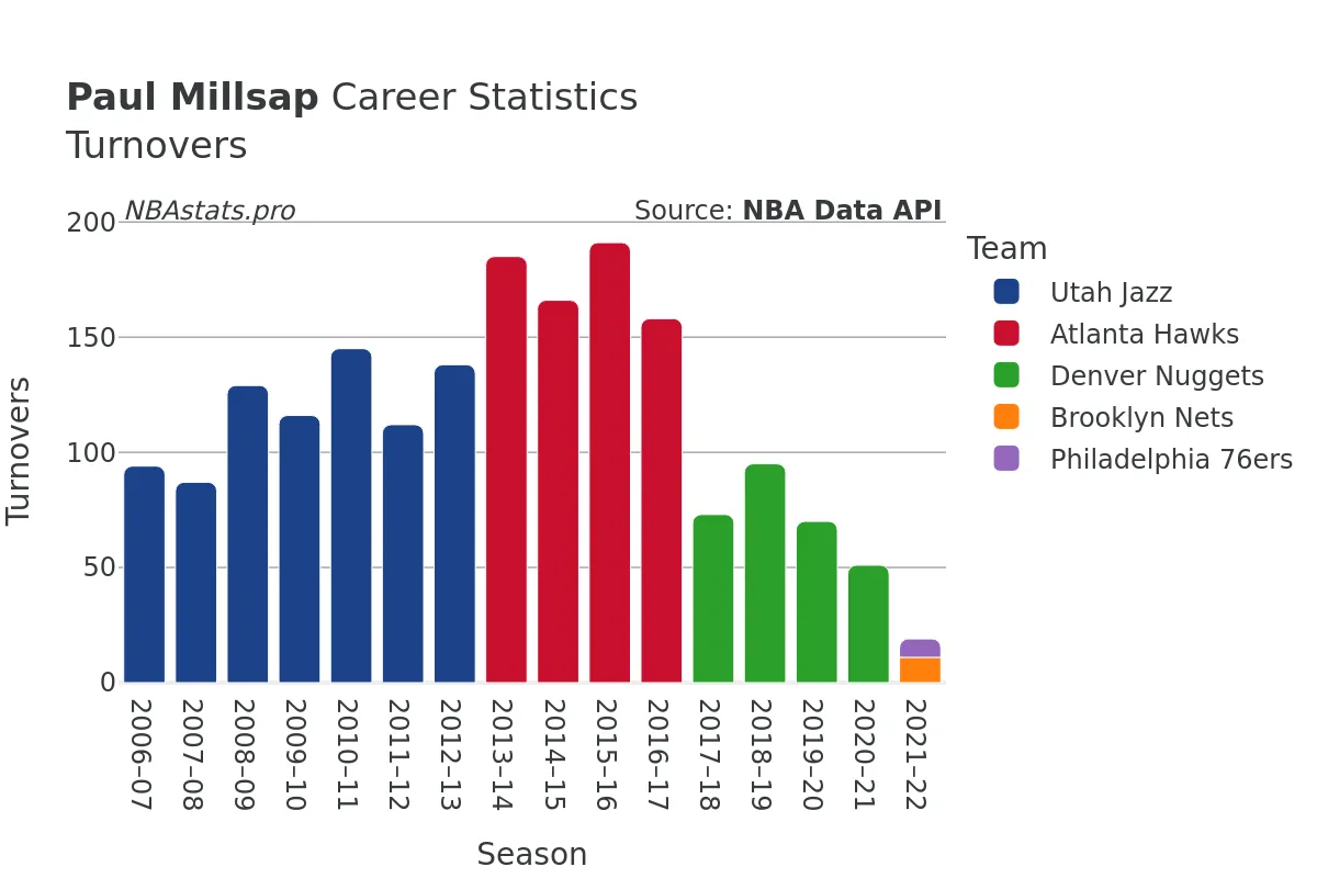 Paul Millsap Turnovers Career Chart