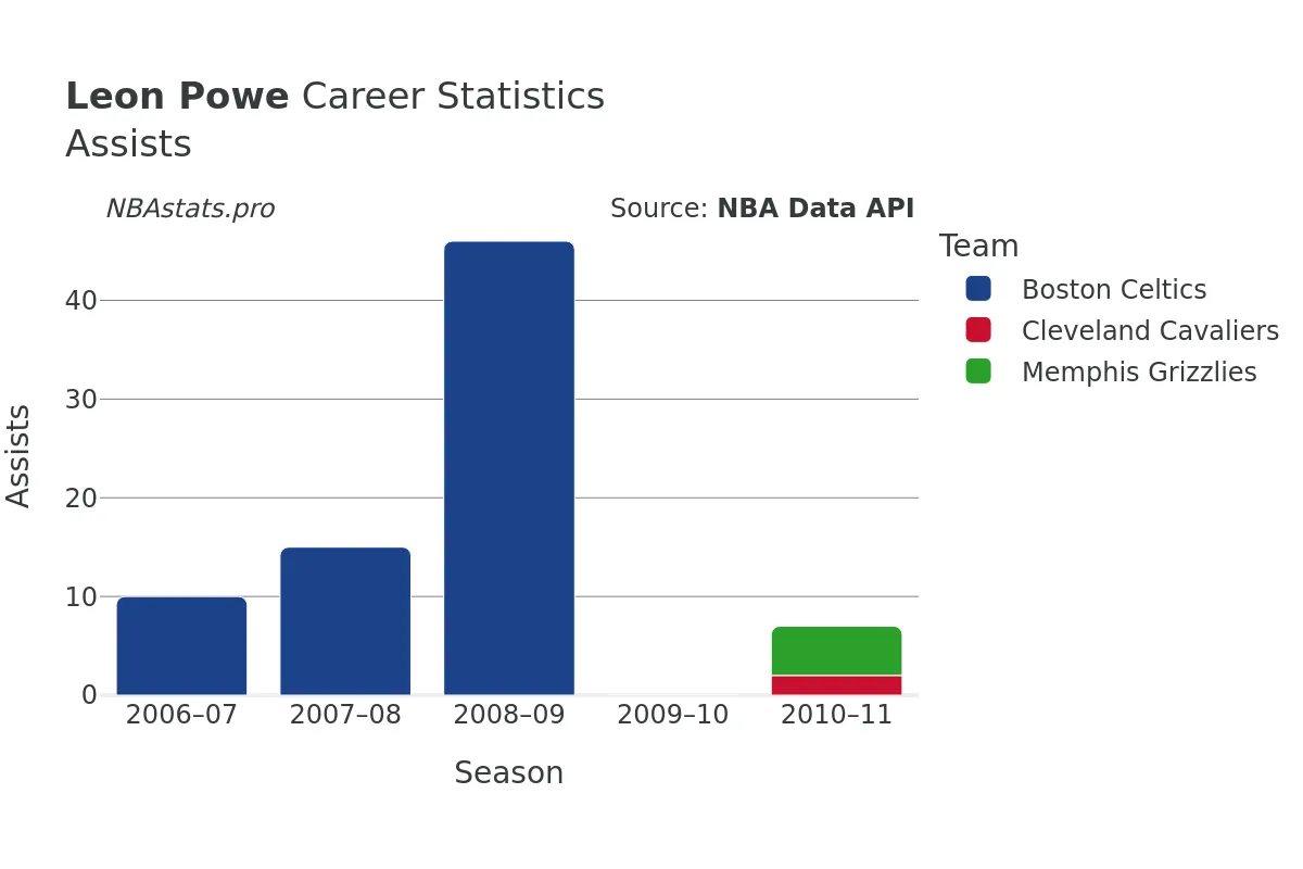 Leon Powe Assists Career Chart