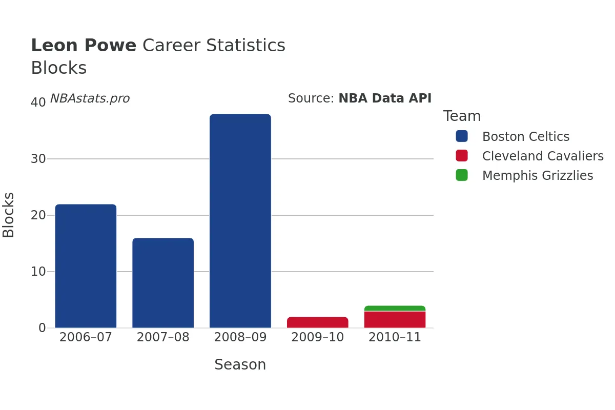 Leon Powe Blocks Career Chart