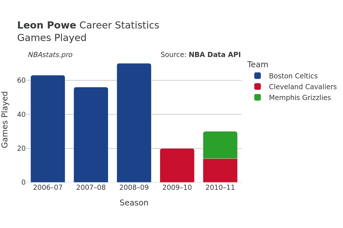 Leon Powe Games–Played Career Chart