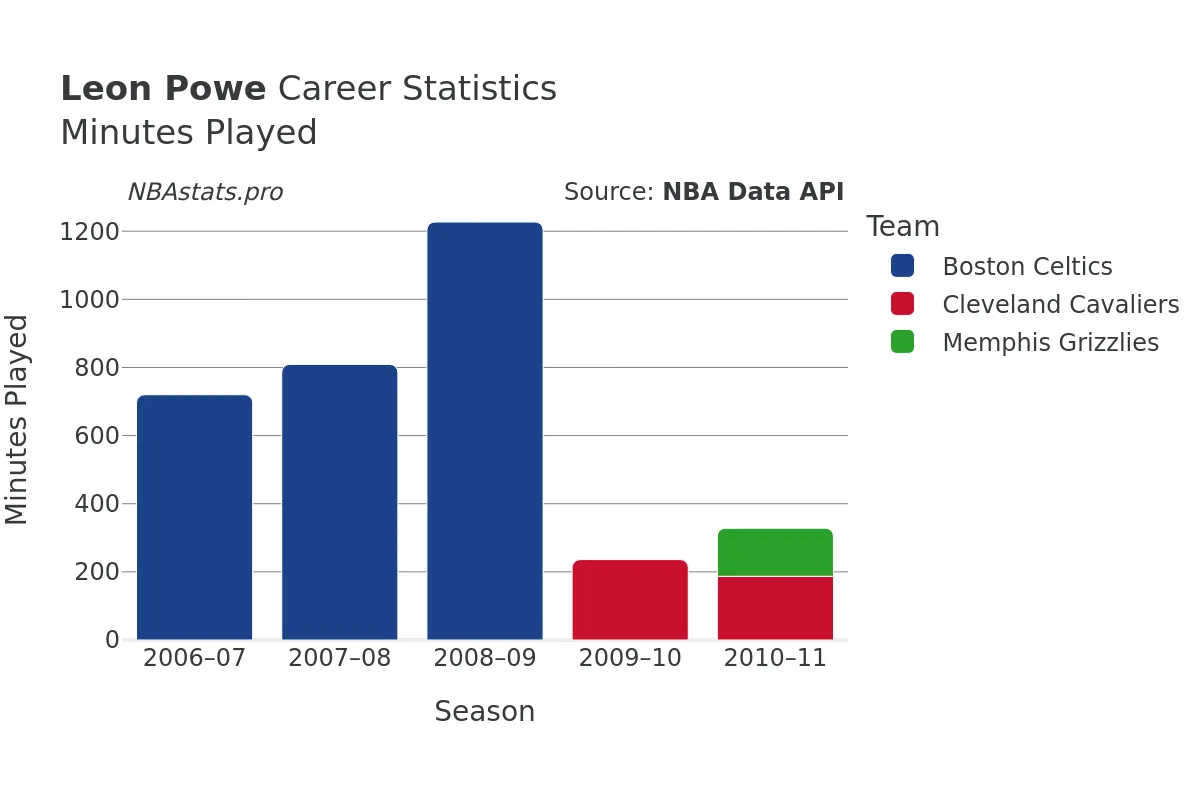 Leon Powe Minutes–Played Career Chart