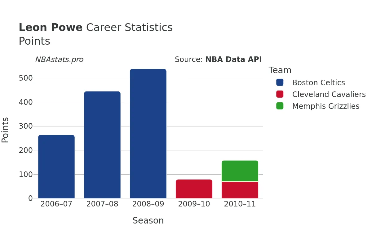 Leon Powe Points Career Chart