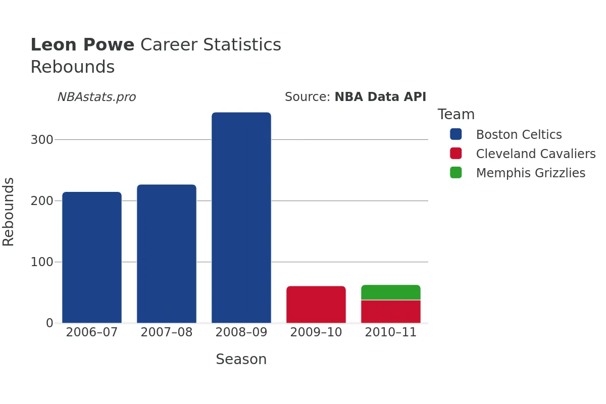 Leon Powe Rebounds Career Chart