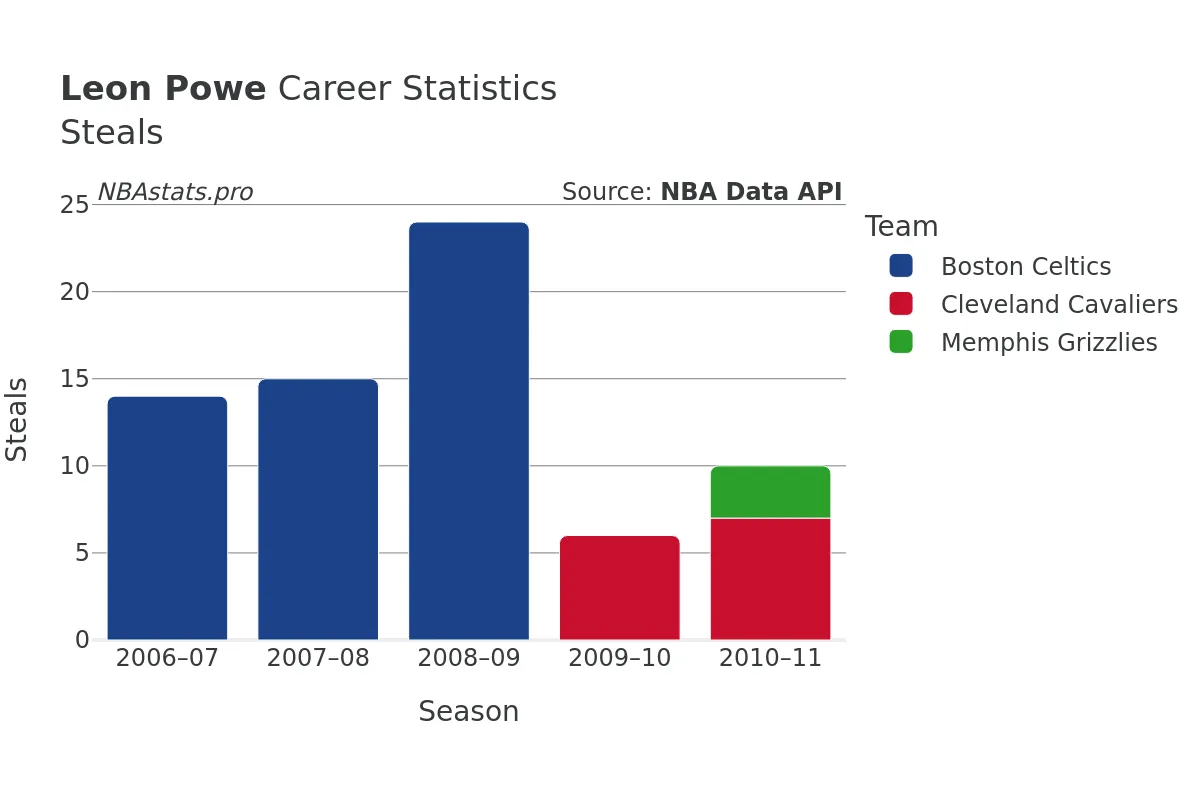 Leon Powe Steals Career Chart