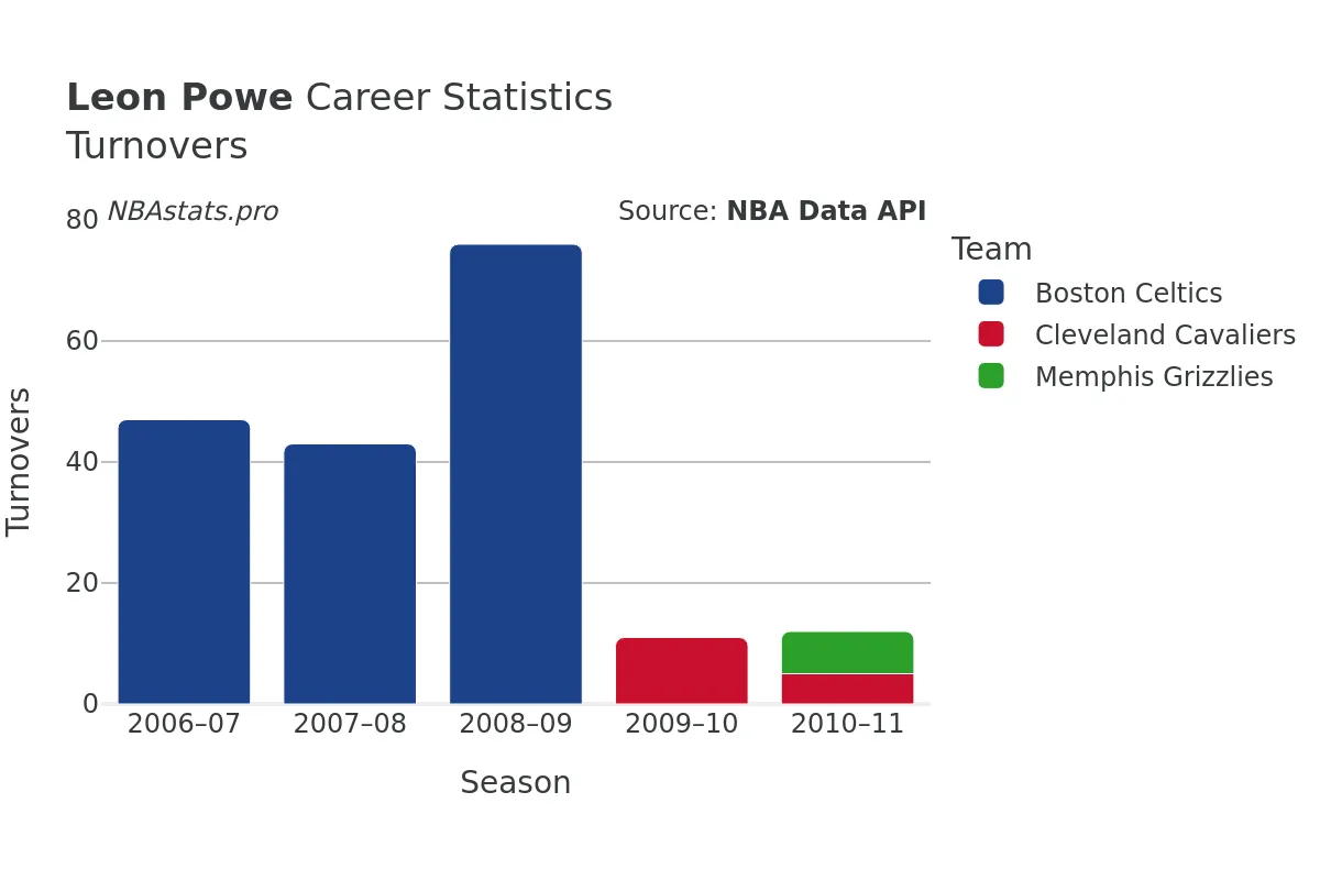 Leon Powe Turnovers Career Chart