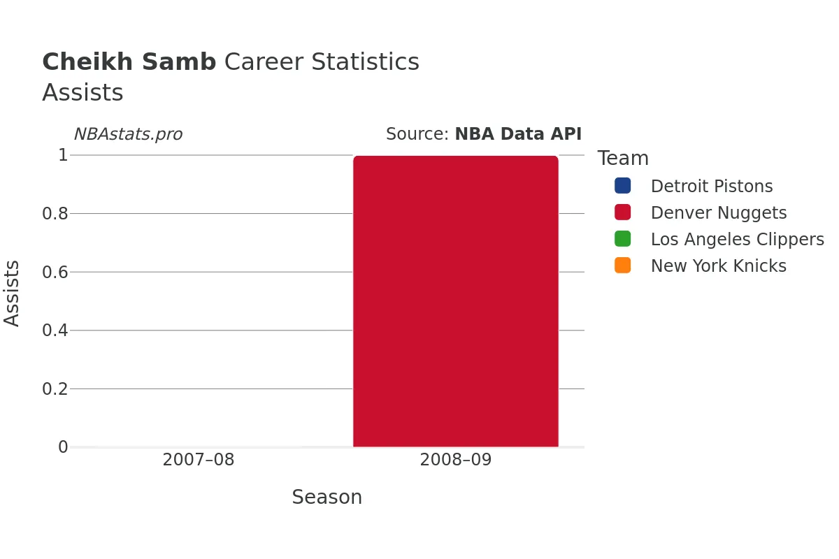 Cheikh Samb Assists Career Chart