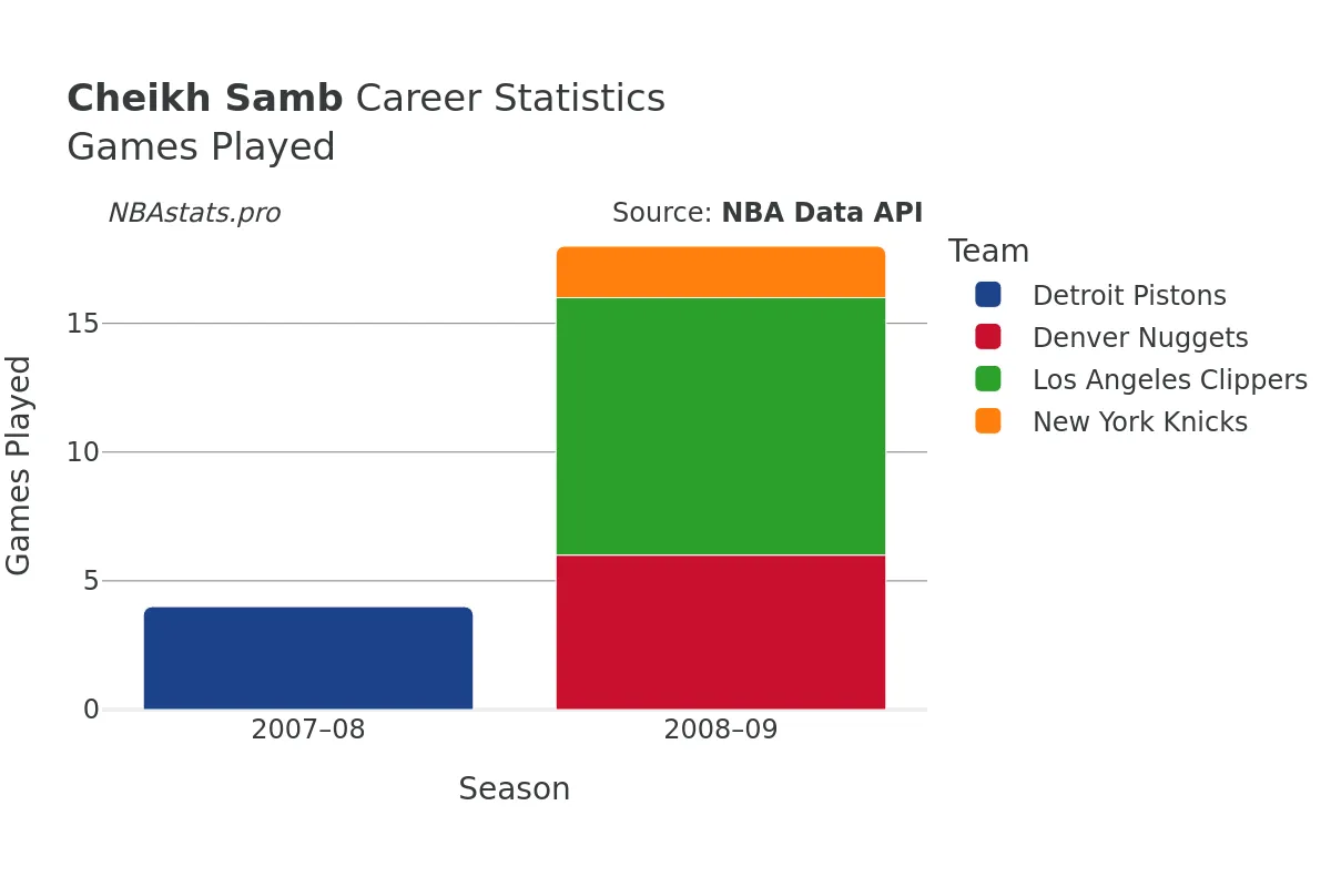 Cheikh Samb Games–Played Career Chart