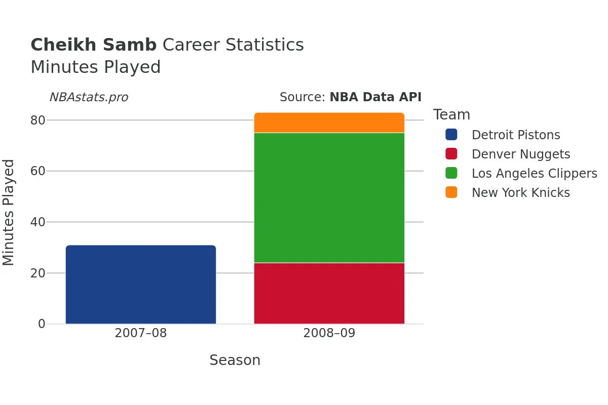 Cheikh Samb Minutes–Played Career Chart