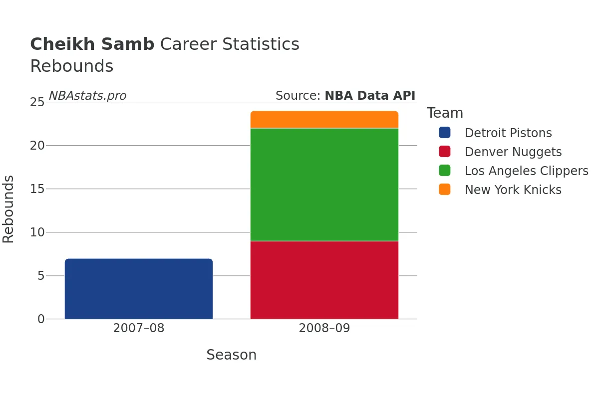 Cheikh Samb Rebounds Career Chart
