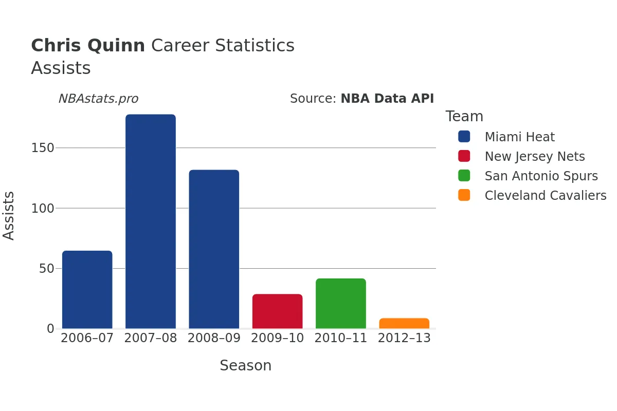 Chris Quinn Assists Career Chart