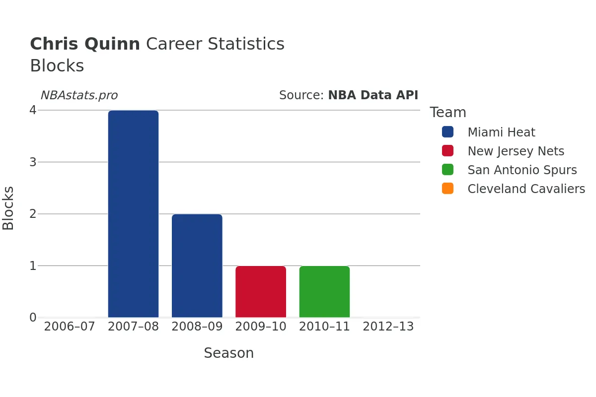 Chris Quinn Blocks Career Chart