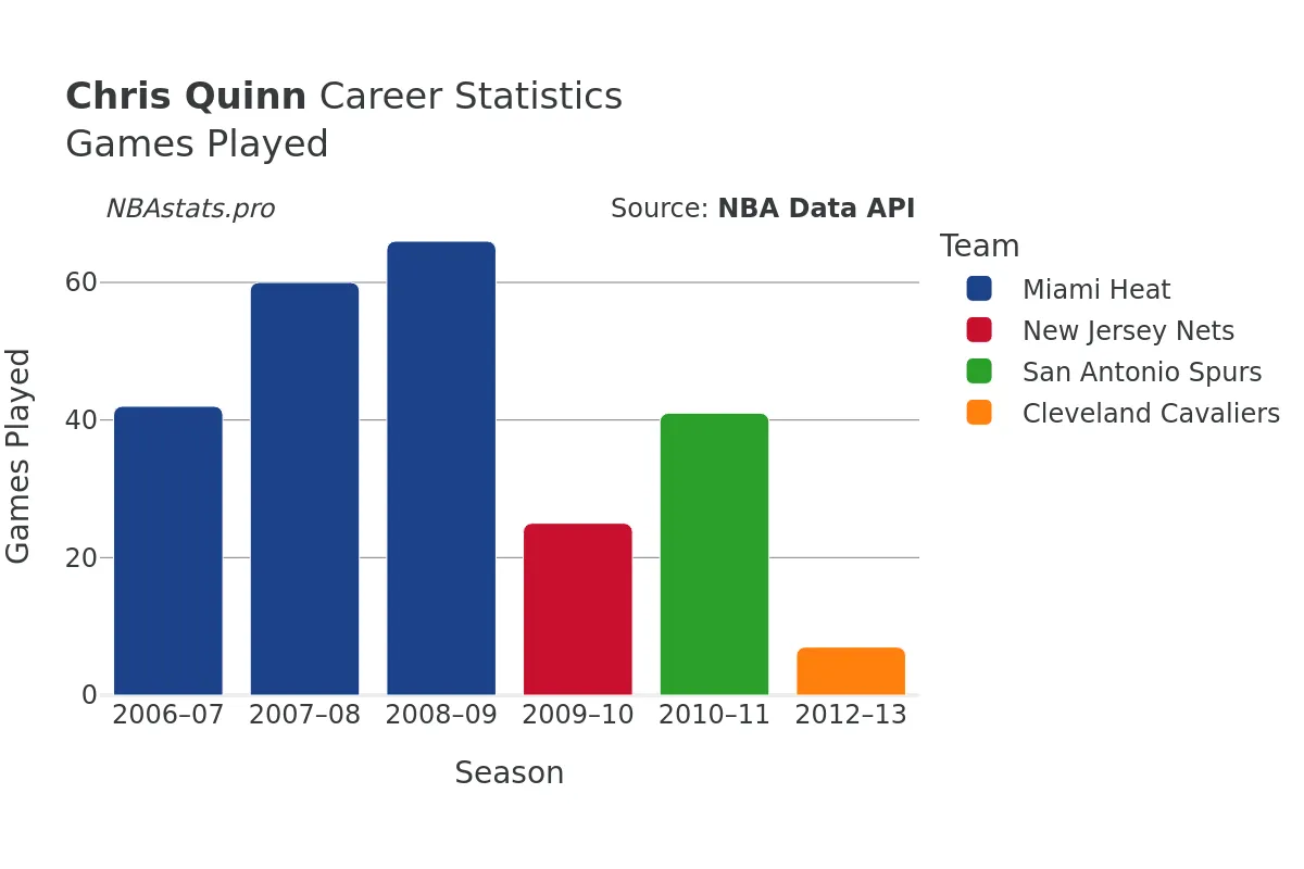 Chris Quinn Games–Played Career Chart