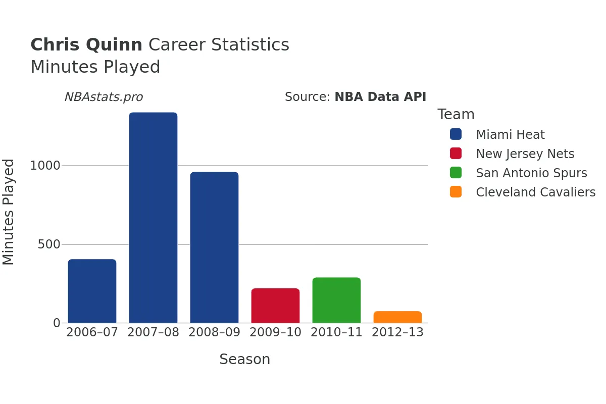 Chris Quinn Minutes–Played Career Chart