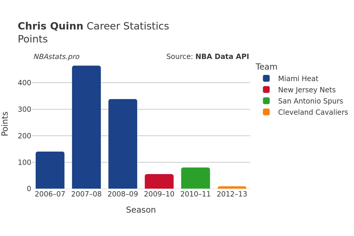 Chris Quinn Points Career Chart