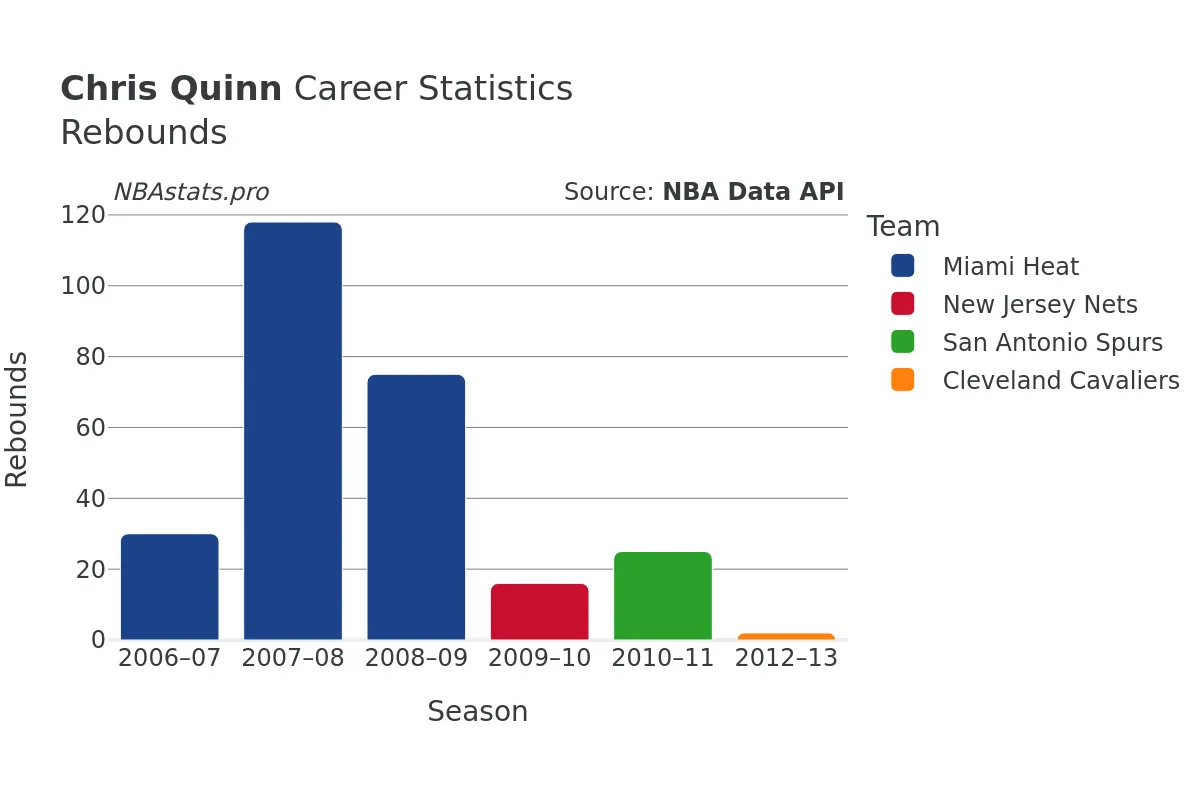 Chris Quinn Rebounds Career Chart