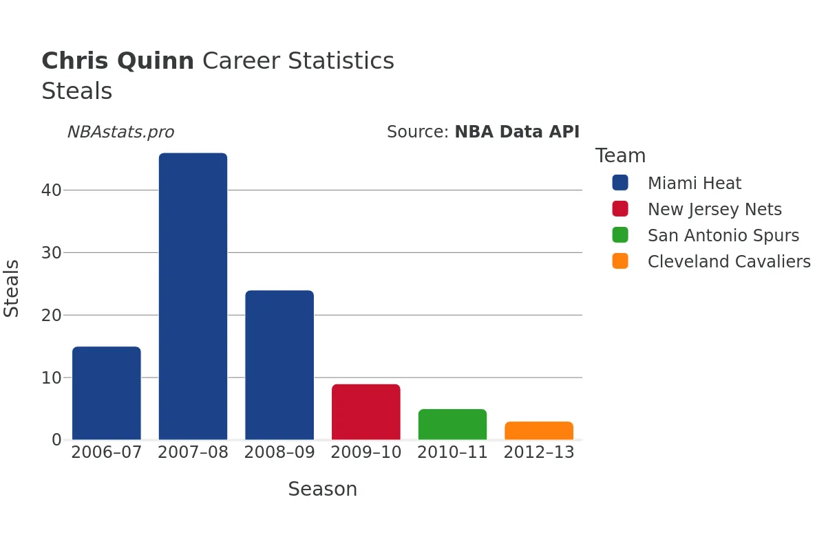 Chris Quinn Steals Career Chart