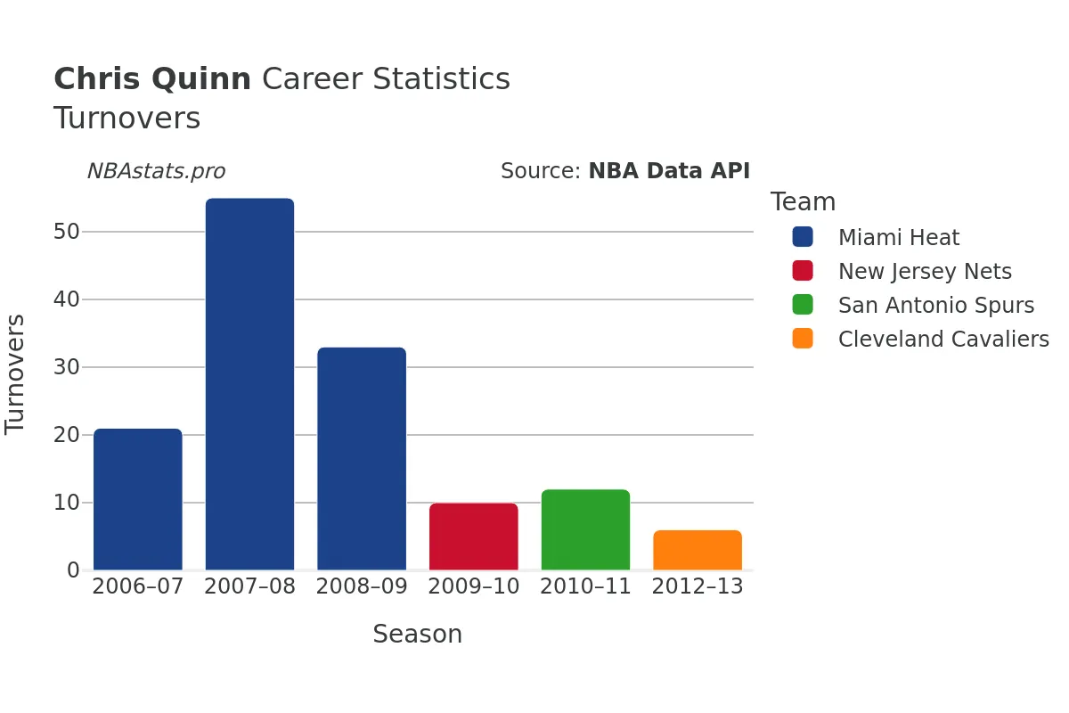 Chris Quinn Turnovers Career Chart