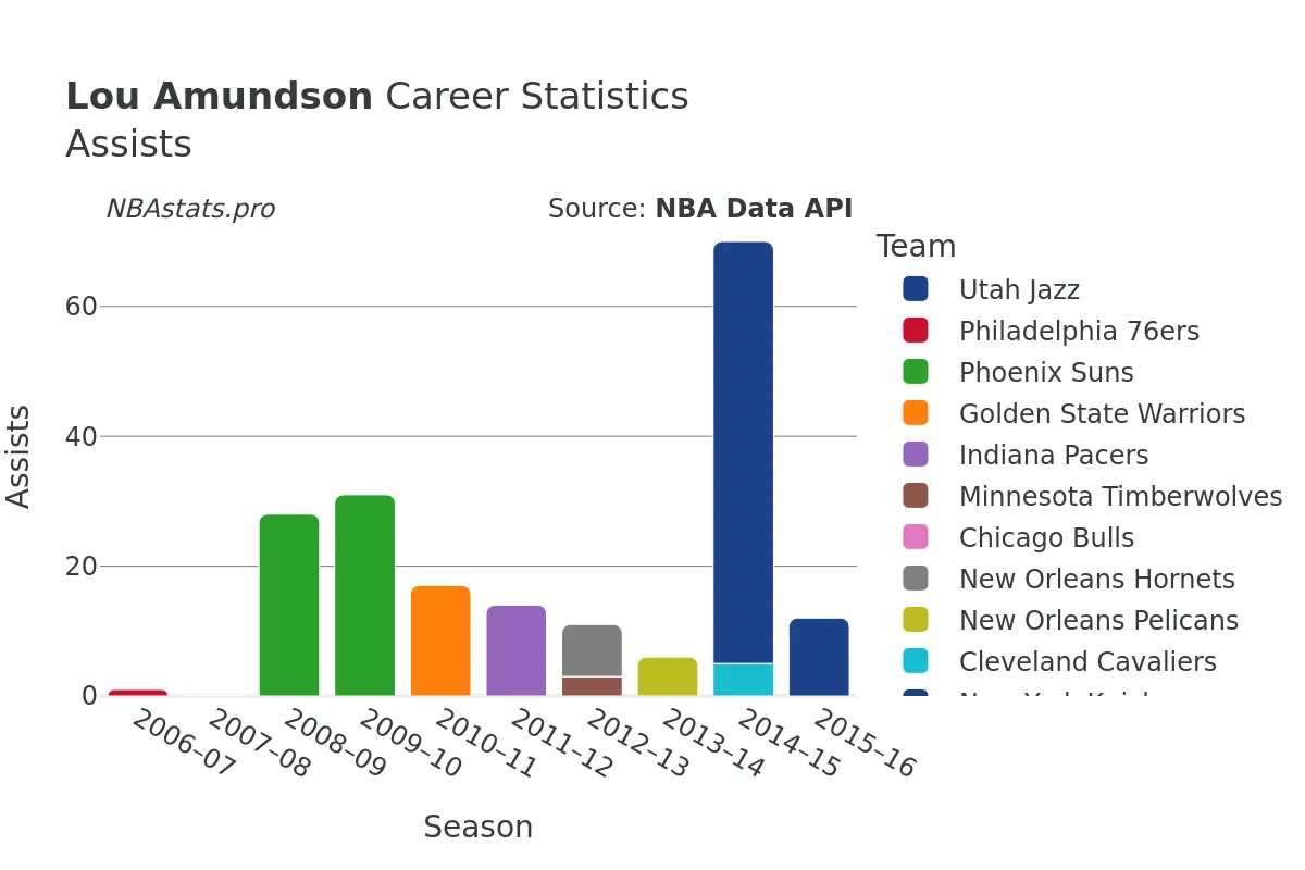 Lou Amundson Assists Career Chart