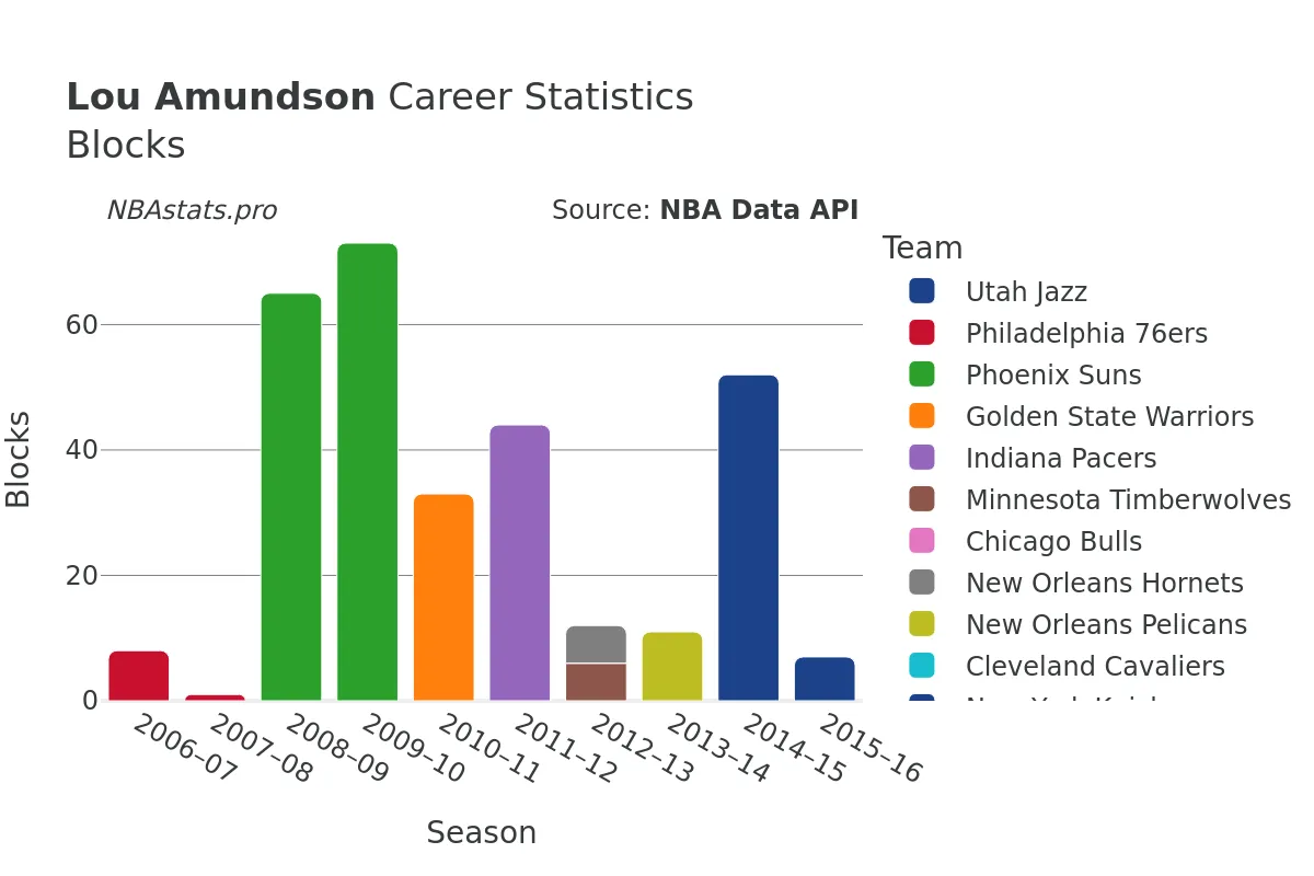 Lou Amundson Blocks Career Chart