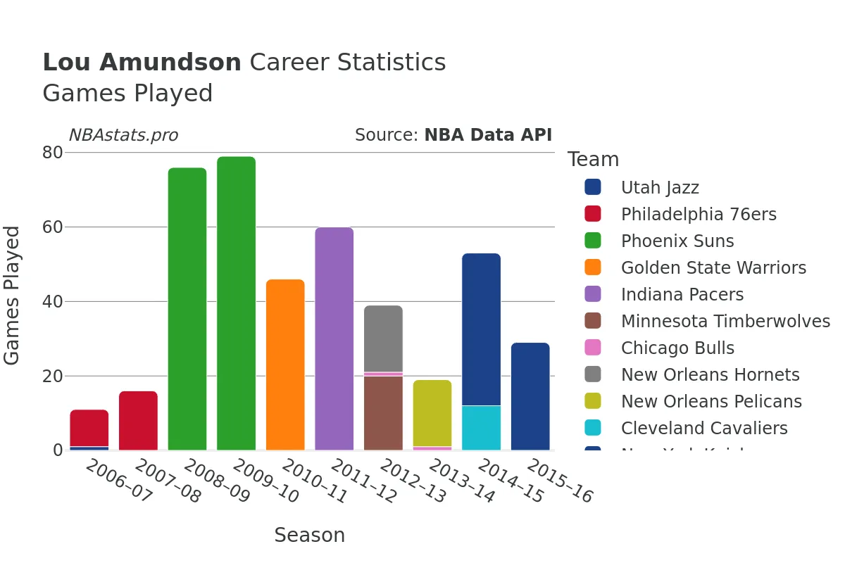 Lou Amundson Games–Played Career Chart