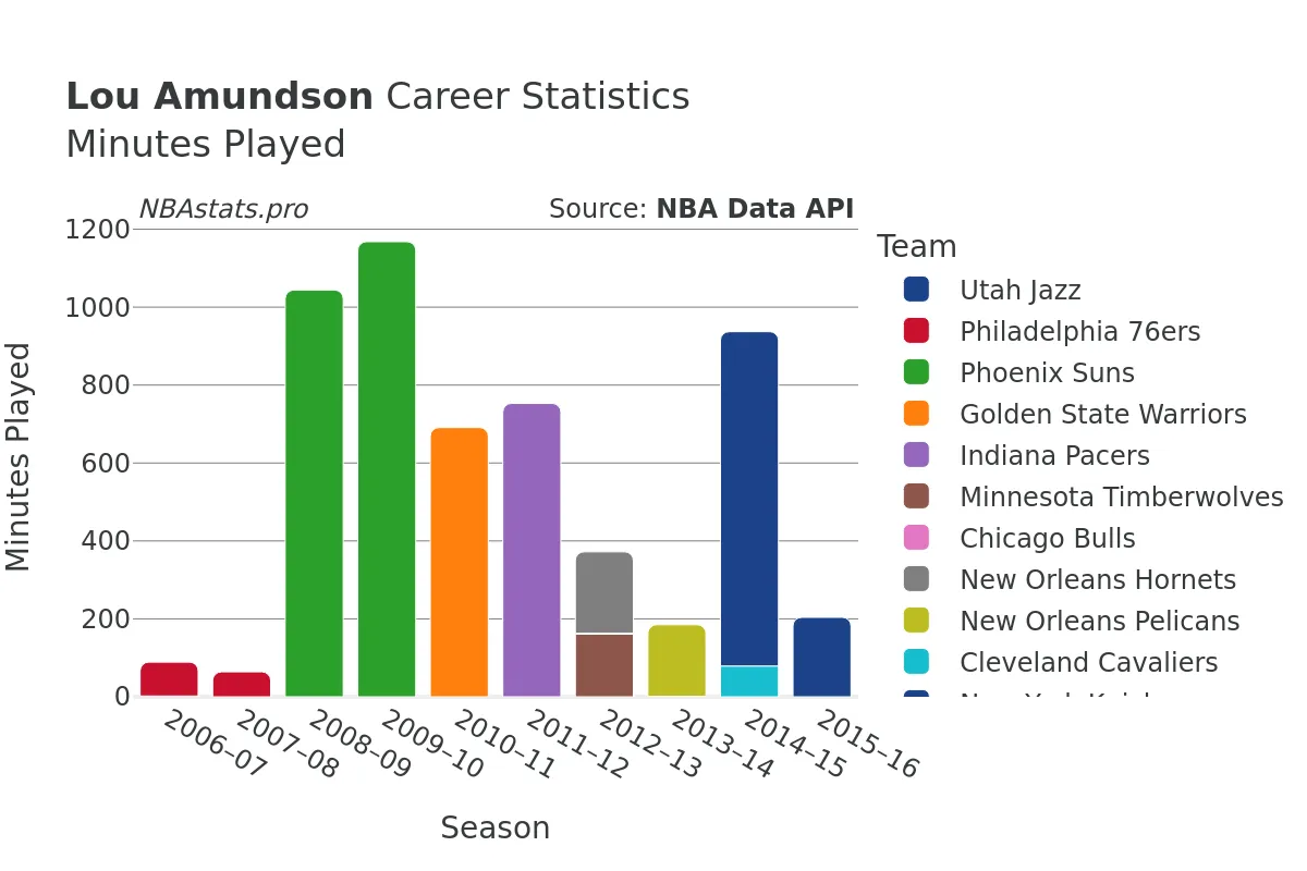 Lou Amundson Minutes–Played Career Chart