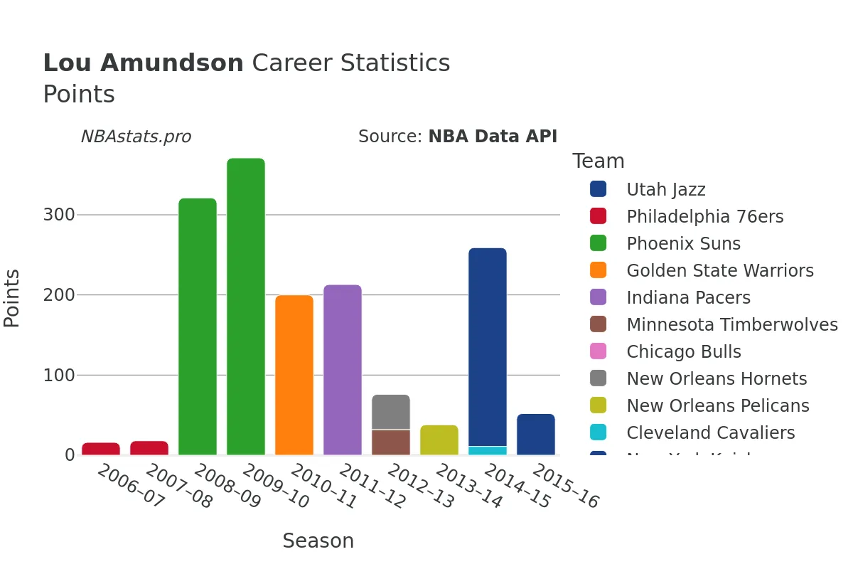 Lou Amundson Points Career Chart