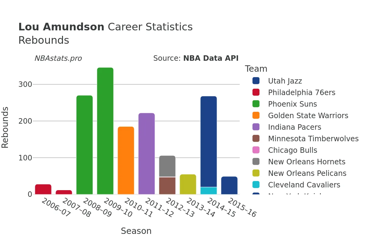 Lou Amundson Rebounds Career Chart