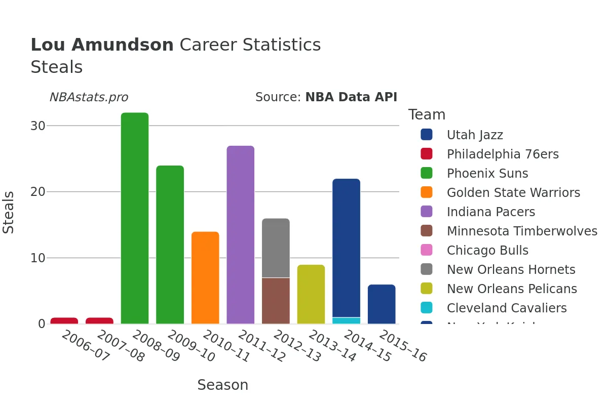 Lou Amundson Steals Career Chart