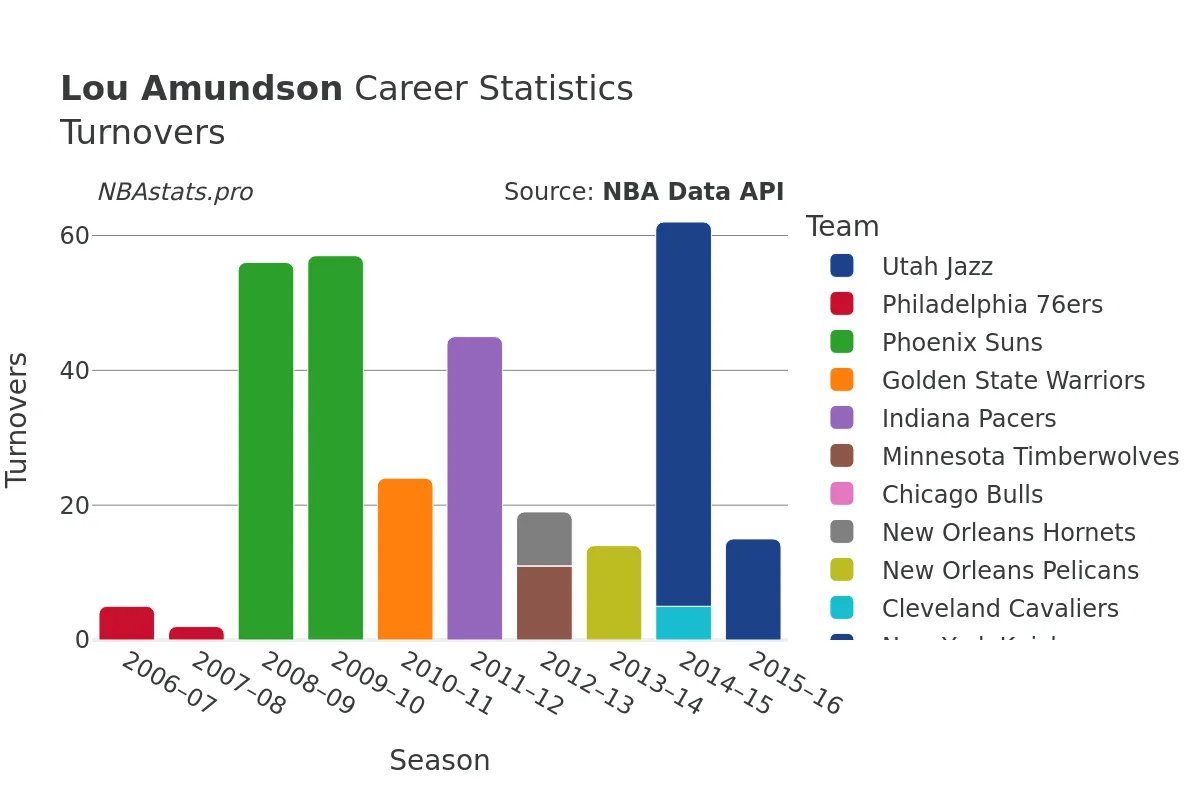 Lou Amundson Turnovers Career Chart