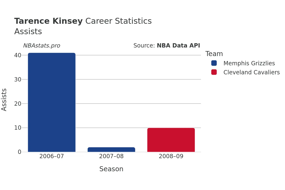 Tarence Kinsey Assists Career Chart