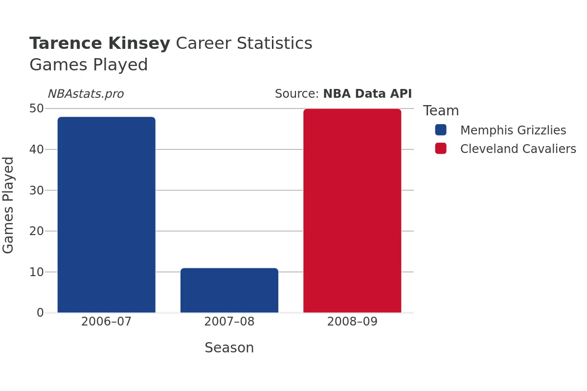 Tarence Kinsey Games–Played Career Chart