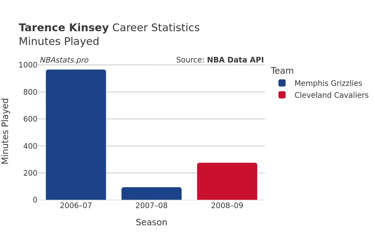 Tarence Kinsey Minutes–Played Career Chart