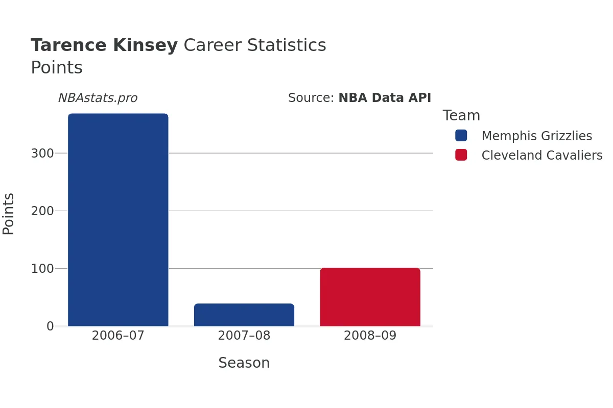 Tarence Kinsey Points Career Chart