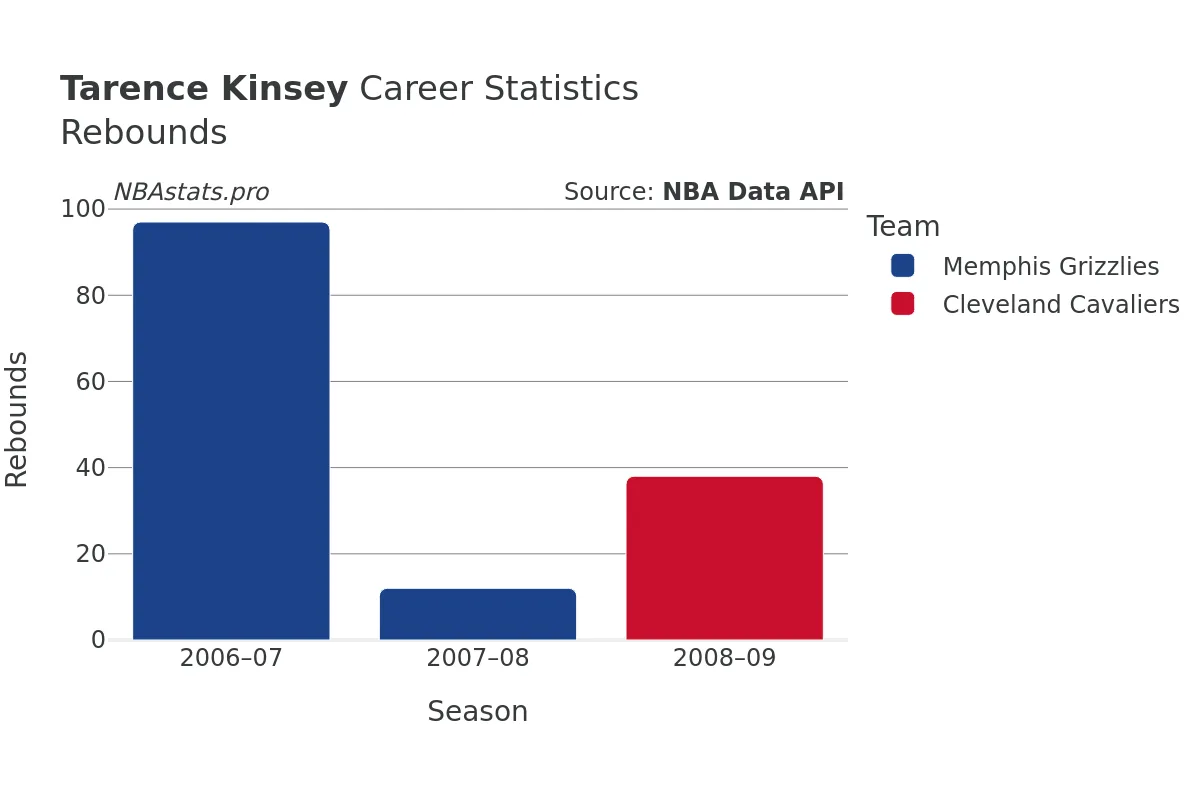 Tarence Kinsey Rebounds Career Chart