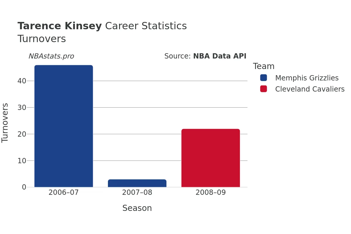 Tarence Kinsey Turnovers Career Chart