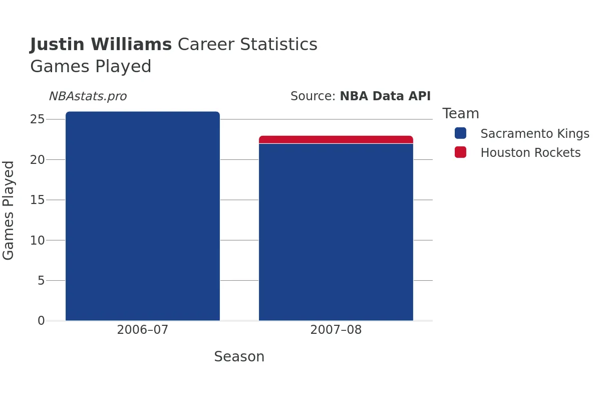 Justin Williams Games–Played Career Chart Justin Williams Games–Played Career Chart
