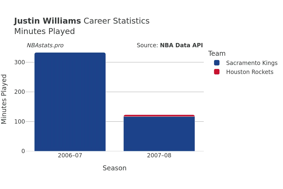 Justin Williams Minutes–Played Career Chart Justin Williams Minutes–Played Career Chart