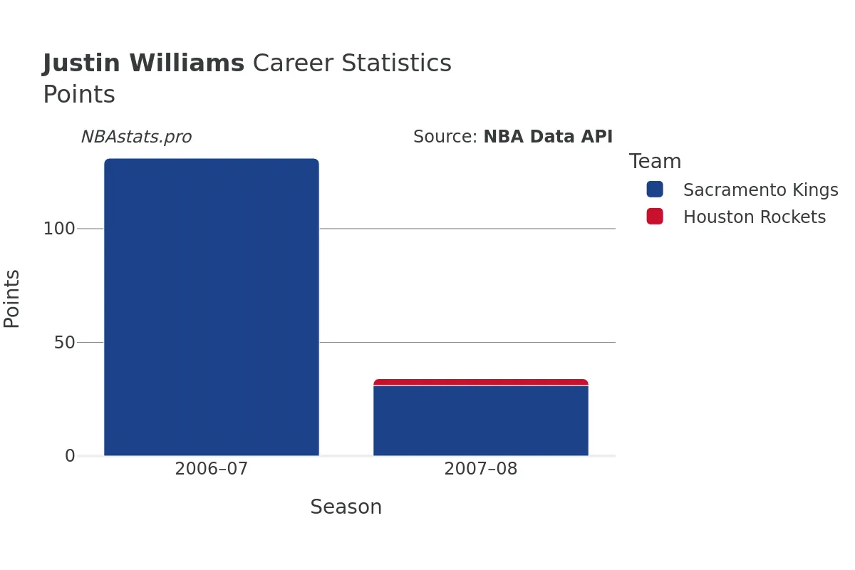 Justin Williams Points Career Chart Justin Williams Points Career Chart