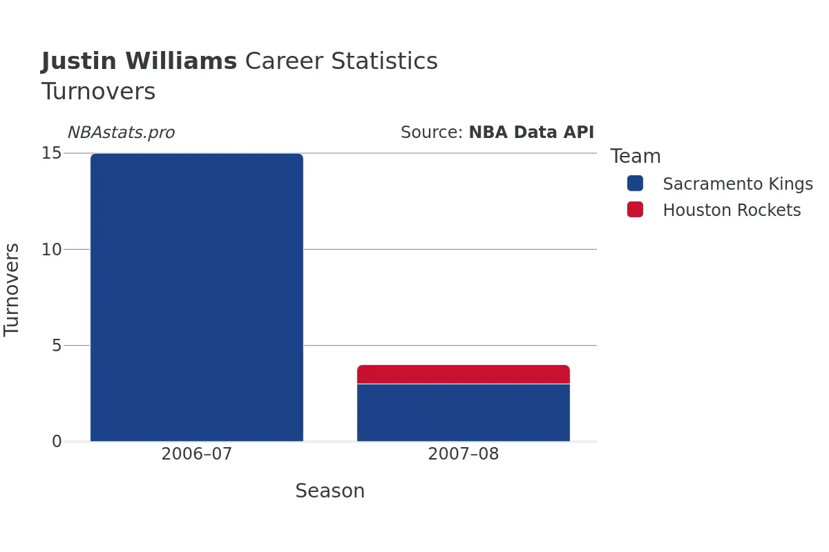 Justin Williams Turnovers Career Chart Justin Williams Turnovers Career Chart