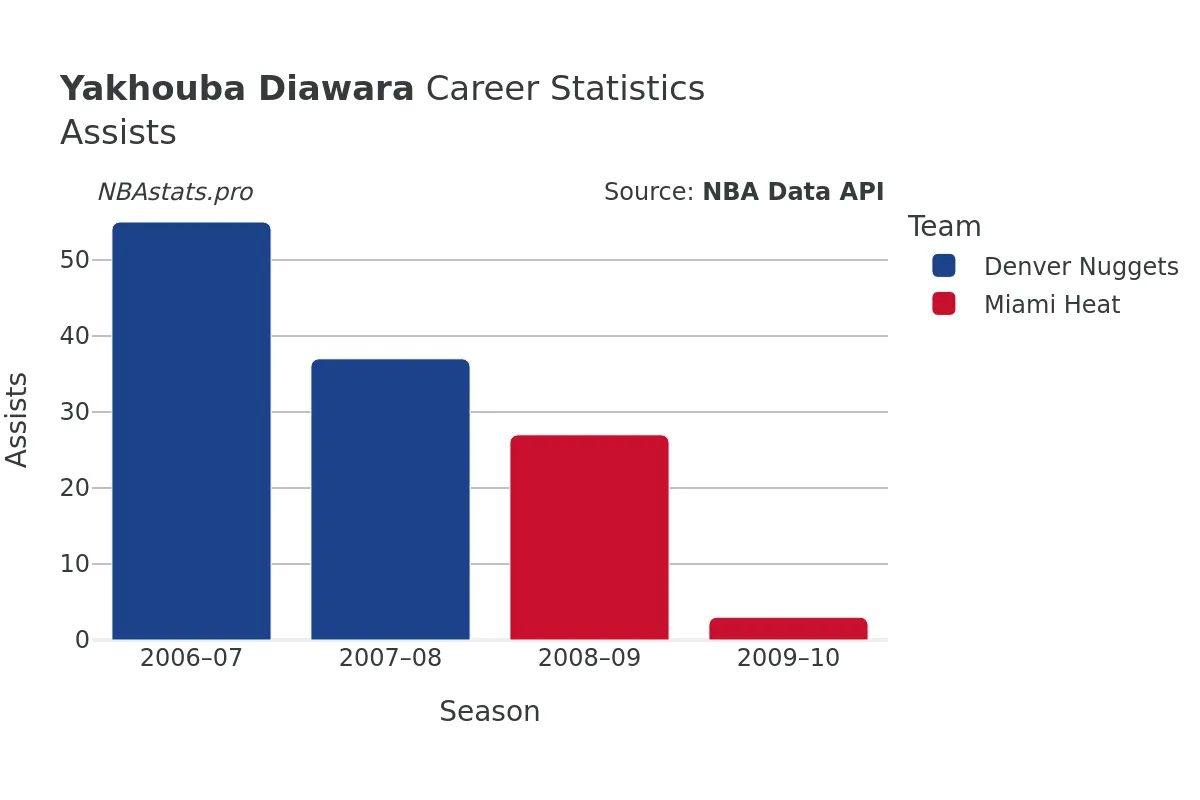 Yakhouba Diawara Assists Career Chart