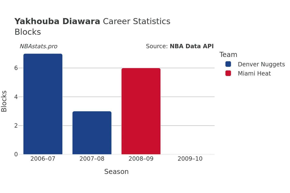 Yakhouba Diawara Blocks Career Chart