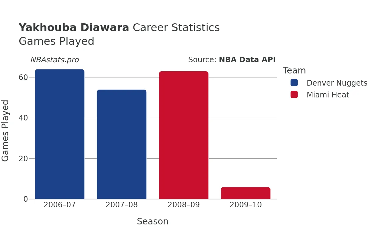 Yakhouba Diawara Games–Played Career Chart