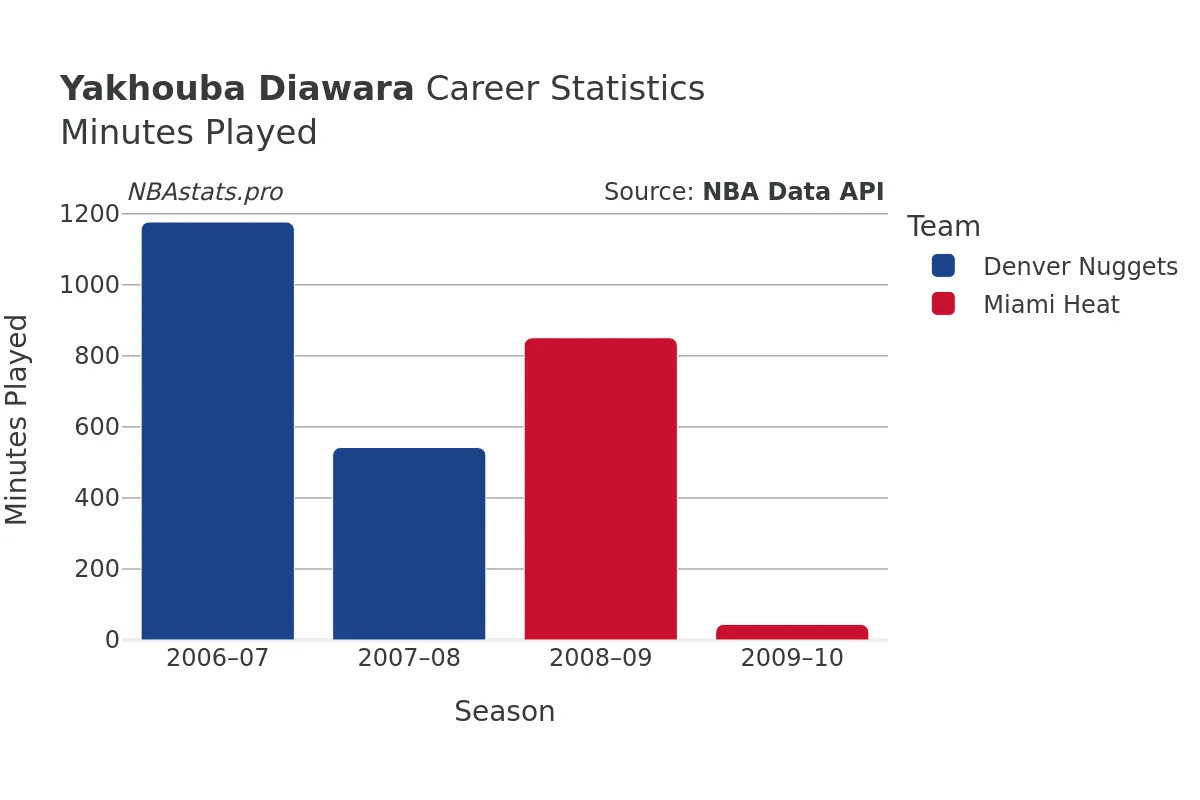 Yakhouba Diawara Minutes–Played Career Chart