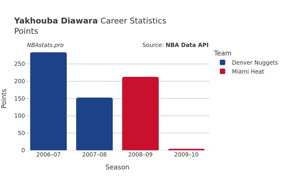 Yakhouba Diawara Points Career Chart