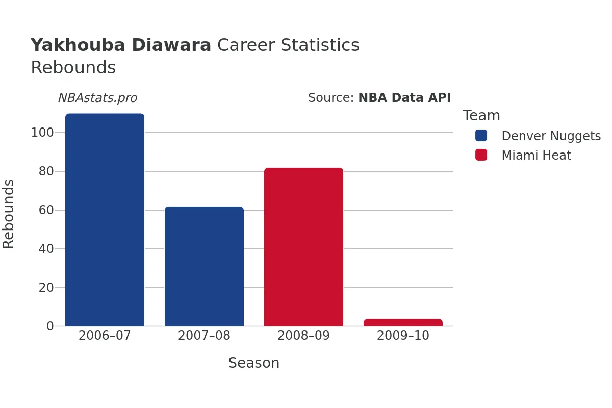 Yakhouba Diawara Rebounds Career Chart